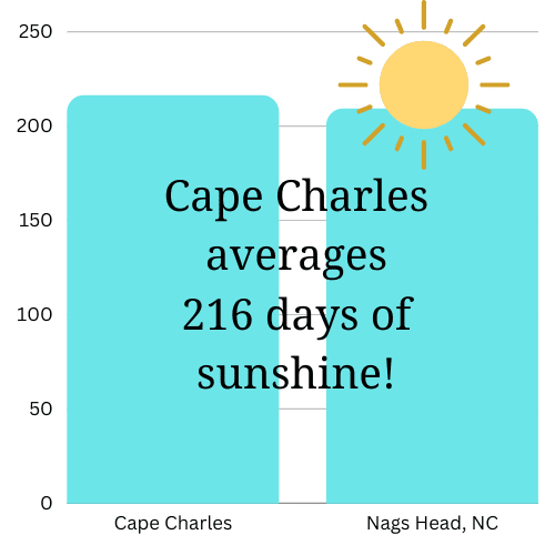 weather cape charles, va. Cape Charles averages more days of sunshine than Nags Head, NC